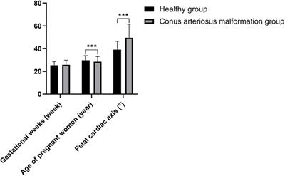 Relationship between diagnosis of conus arteriosus malformation and genetic diagnosis results in fetal cardiac axis abnormalities by echocardiography during middle pregnancy